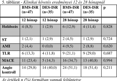 5. táblázat - Klinikai követés eredményei 12 és 28 hónapnál  BMS-ISR  (n=47)  DES-ISR (n=35)  BMS-ISR (n=47)  DES-ISR (n=35)  p 