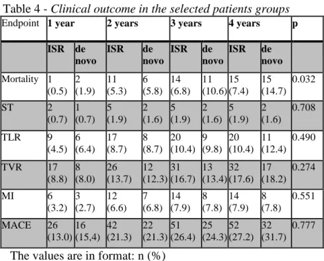 Table 4 - Clinical outcome in the selected patients groups 