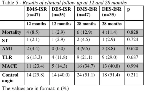 Table 5 - Results of clinical follow up at 12 and 28 months  BMS-ISR  (n=47)  DES-ISR (n=35)  BMS-ISR (n=47)  DES-ISR (n=35)  p 