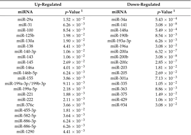 Table 1. The 39 significantly deregulated microRNAs (miRNAs) in triple-negative/mesenchymal-like breast cancer cell lines.