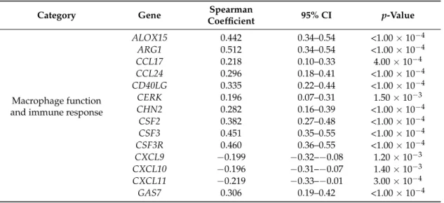 Table 3. Most significant correlations of OSM  expression with cancer-related genes in  ER-negative/HER2-negative breast cancers (n = 262)