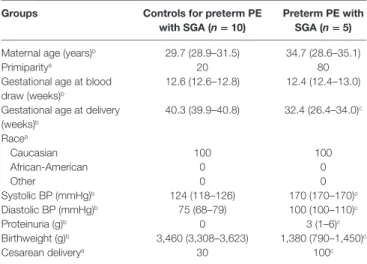 TaBle 5 | Demographics of Hungarian women included in the maternal blood  multiple reaction monitoring proteomics study.