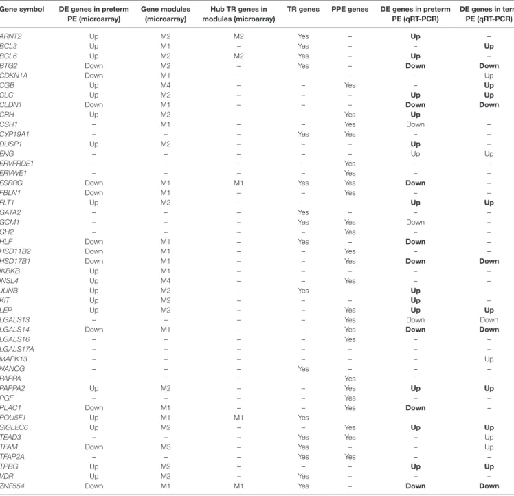 TaBle 3 | Genes included in the placental qRT-PCR validation study.
