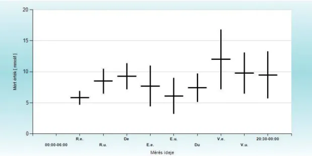 A 18. ábra a vércukorértékek átlagát és szórását mutatja grafikusan. A mérési időpontok  az előző ábra szerintiek