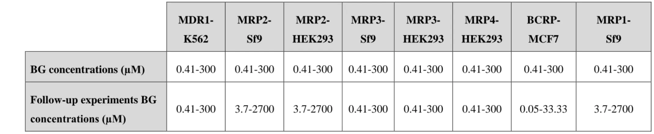 Table 2: BG concentrations in mixture for follow-up experiments in inhibition type vesicular transport experiments 