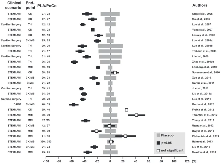 Fig. 4. Forest plot on the available clinical studies (state December 2013) on ischemic postconditioning