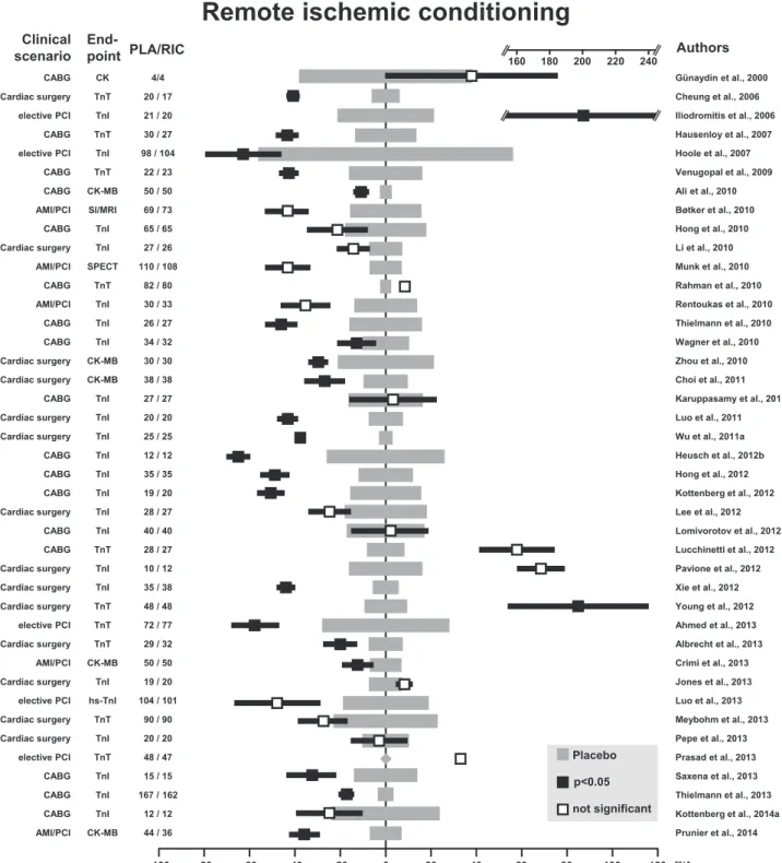 Fig. 5. Forest plot on the available clinical studies (state December 2013) on remote ischemic conditioning