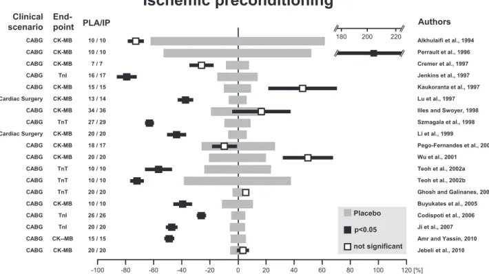 Fig. 3. Forest plot on the available clinical studies (state December 2013) on ischemic preconditioning