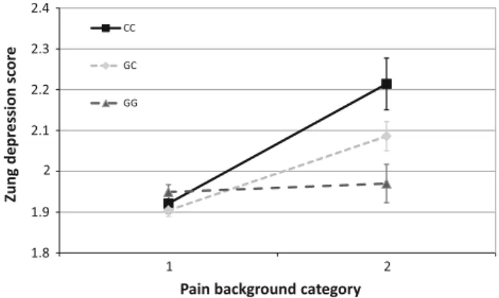 Fig. 3 Interaction between rs1800795 and painful conditions influ- influ-ences Brief Symptom Inventory depression scores