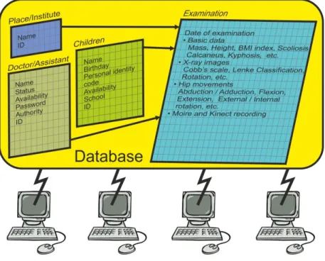 Figure 1. Structure of the database 