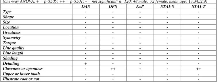 Table 5. Dental fear related drawing parameters in the  “drawing preference” and “no preference” groups (one-way ANOVA,   + = p&lt;0,05; ++ = p&lt;0,01; - = not significant) 