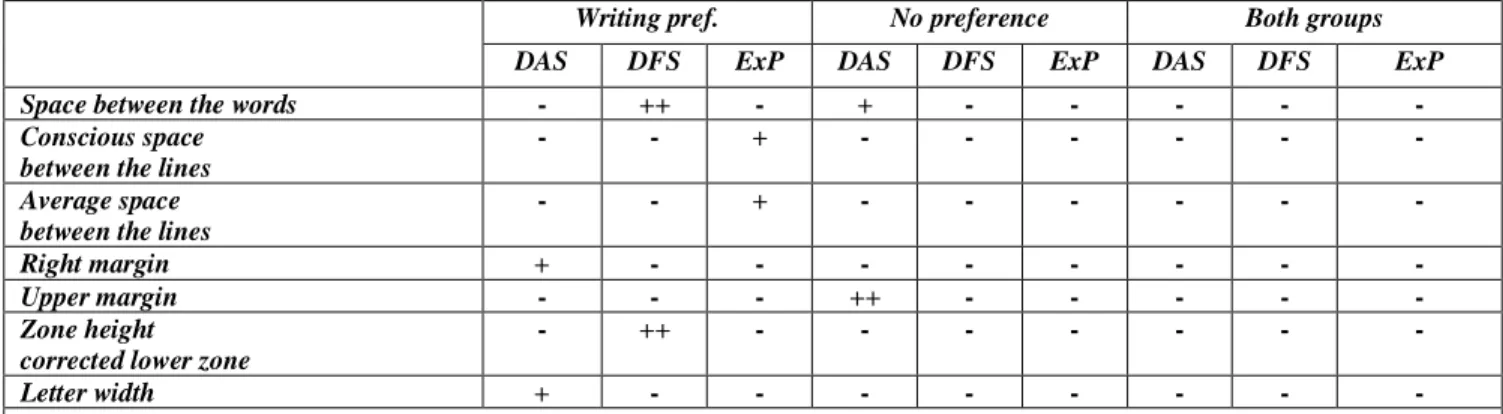 Table 6. Dental fear related writing parameters in the  “writing preference” and “no preference” groups (one-way ANOVA, + =  p&lt;0,05; ++ = p&lt;0,01; - = not significant) 