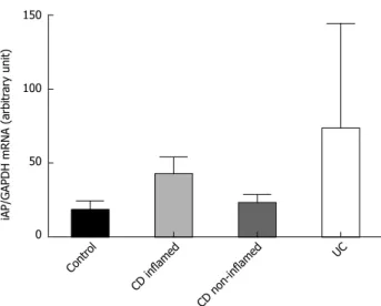 Figure 1  Protein levels of intestinal alkaline phosphatase in the colonic  mucosa of children with newly diagnosed Crohn’s disease, ulcerative  colitis and controls