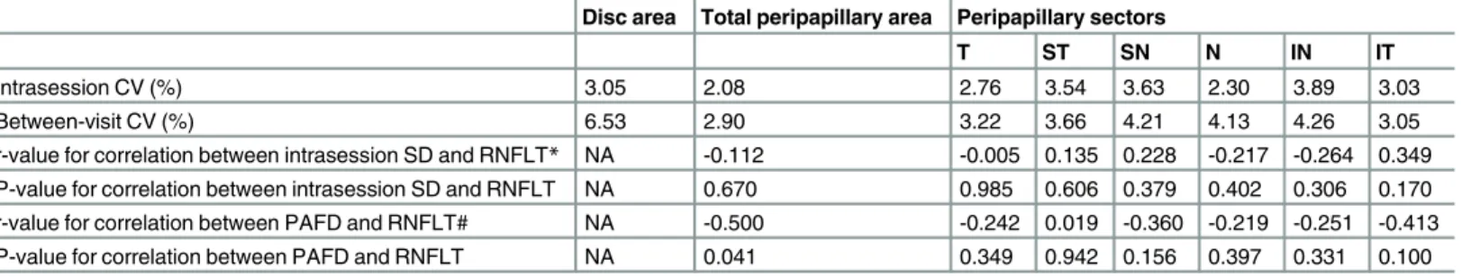 Table 3. Intrasession and between-visit coefficients of variation (CV), correlation coefficients (r) and their significance calculated for the relation- relation-ship between intrasession standard deviation (SD) and the corresponding retinal nerve fiber la