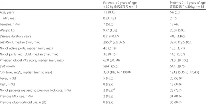 Table 1 Baseline demographics and disease characteristics