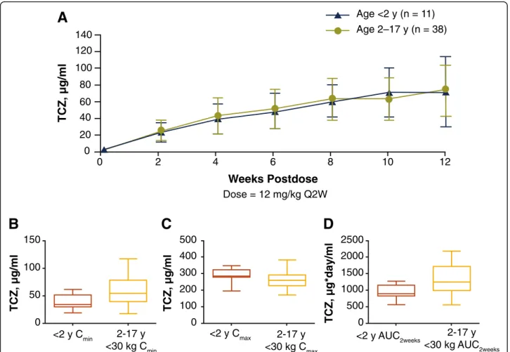 Fig. 2 a Mean observed serum TCZ concentration – time profile in patients younger than 2 years of age and in patients 2 to 17 years of age and model-predicted steady state pharmacokinetic parameters in patients younger than 2 years and in patients 2 to 17 