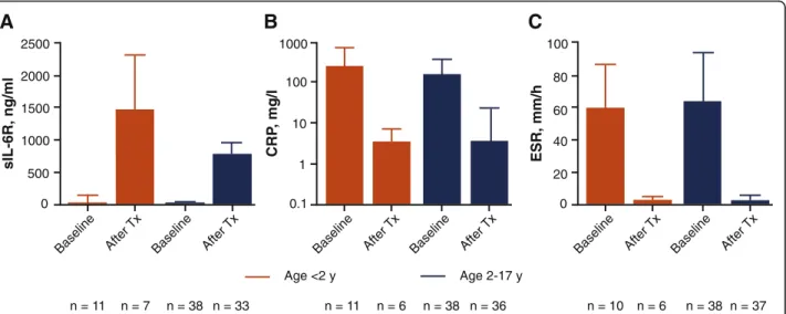 Fig. 3 Mean observed serum concentrations at baseline and week 12 in patients younger than 2 years of age and in patients 2 to 17 years of age for a sIL-6R, b CRP, and c ESR