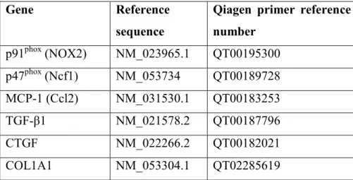 Table 1: Qiagen primer reference numbers. 
