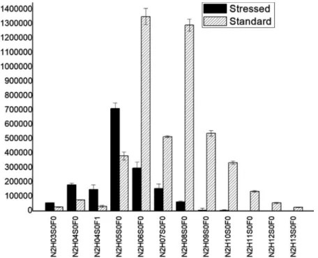 Fig. 10. Section of the glycosylation pattern of VNGLTR, comparing the average abundance of the glycans of the stressed and standard samples on the VNGLTR glycopeptide.