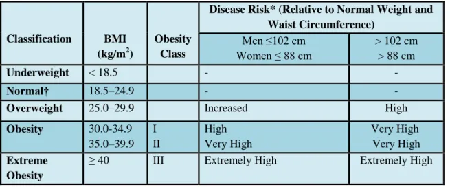 Table 1 Classification of overweight and obesity by BMI, waist circumference and associated  disease risk