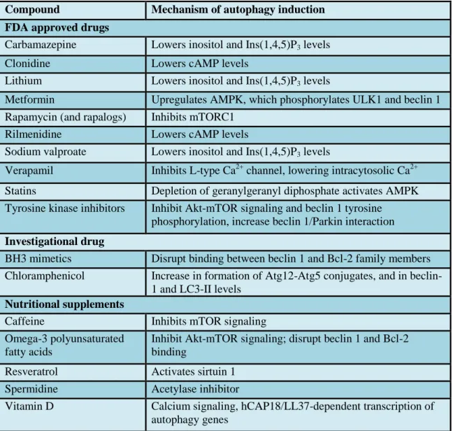 Table 4 Compounds that induce autophagy. 