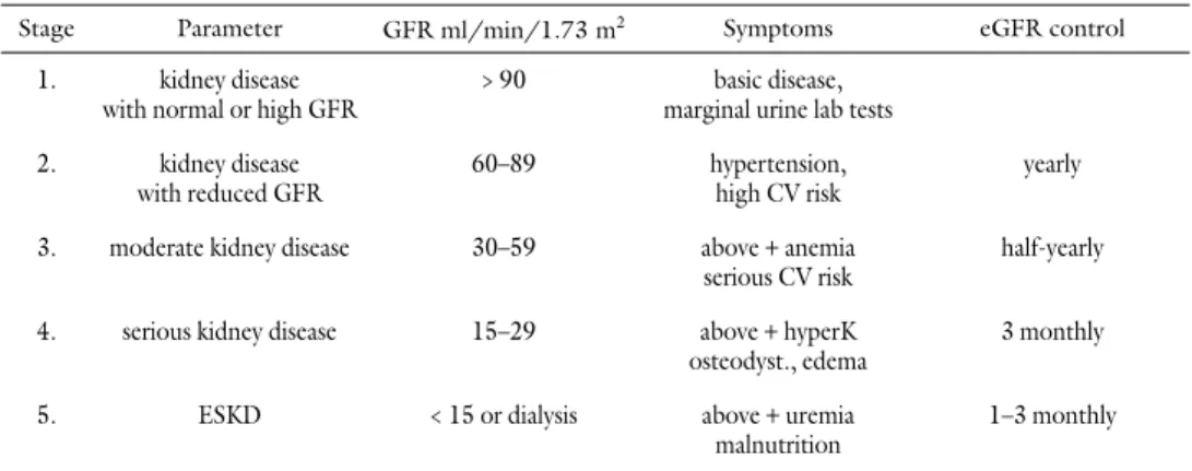 Table 1 The stages of chronic kidney disease