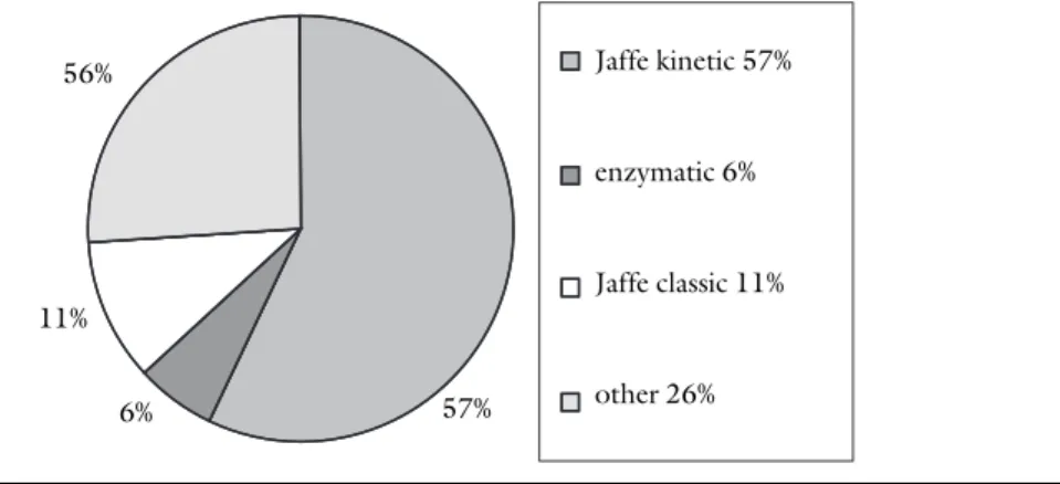 Fig. 3 National distribution of different creatinine measurement methods in 2005 (Origin: