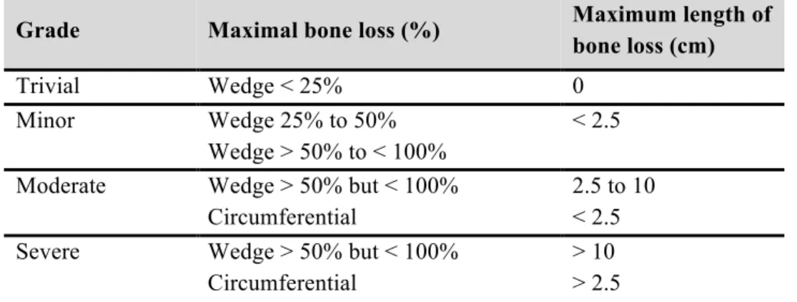 Table 1.  Classification of tibial bone loss according to Robinson and his colleagues 15 