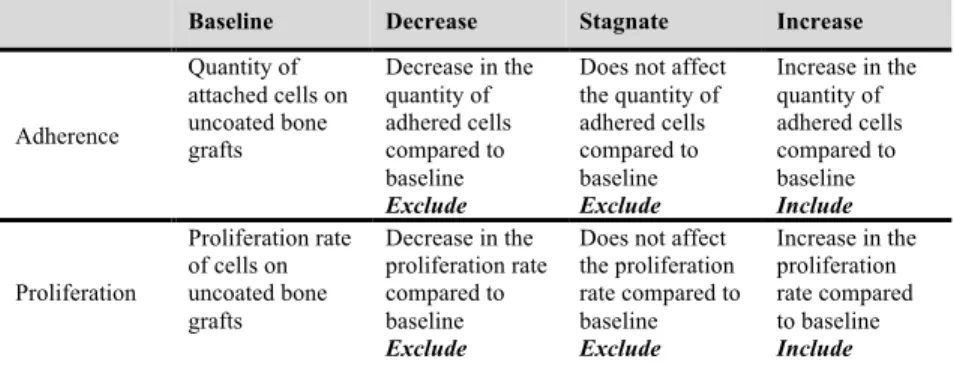 Table 2. Verification criteria to evaluate the in vitro performance of coated bone grafts