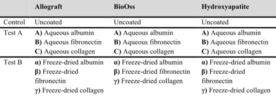 Table 1. In vitro experimental groups. In Test group A, the bone grafts were immersed into  the aqueous solution of either human serum derived albumin (A) or fibronectin (B) or collagen  (C)
