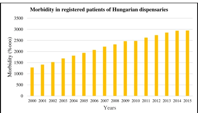 Figure 3. Diagram showing morbidity rates of asthma patients collected from all  Hungarian dispensaries