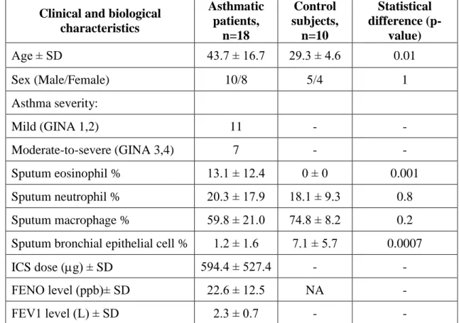 Table 1. Detailed characteristics of subjects participating in sputum and gene  expression analysis