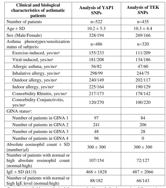 Table 2. Detailed characteristics of asthmatic patients participating in SNP analysis of  YAP1 and TEK genes