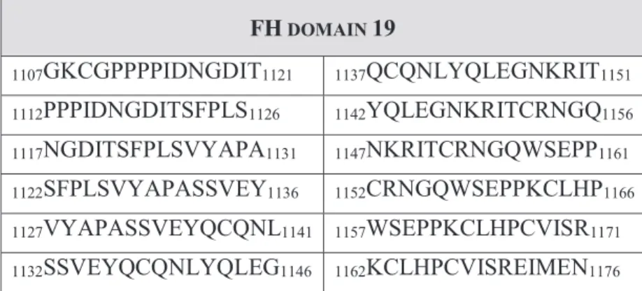 Table 2A. Amino acid sequence of the synthetized peptides of Factor H domain 19  Amino acid sequence of the synthesized peptides on Factor H short consensus repeat  domain 19