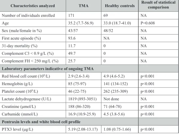 Table 3. Characteristics of TMA patients and healthy controls 