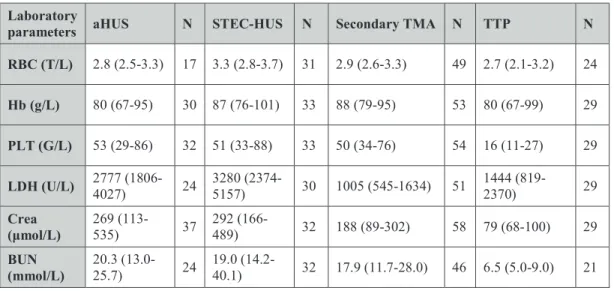 Table 4. Characteristic laboratory parameters of patients in the distinct TMA  subgroups 