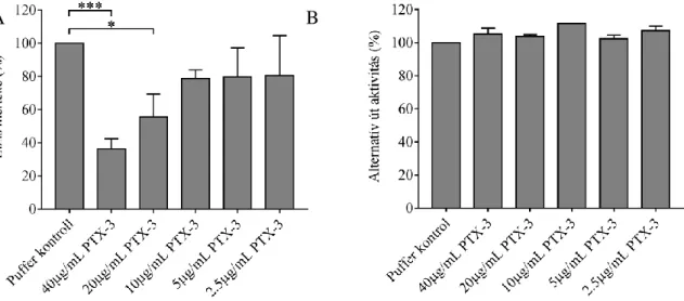 4. Ábra PTX3 hatása az alternatív út aktivitásra in vitro 