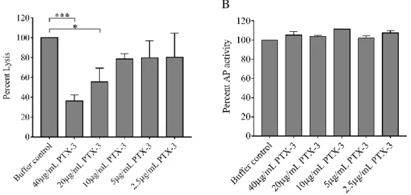 Figure 4. Effect of PTX3 on alternative pathway activity in vitro 