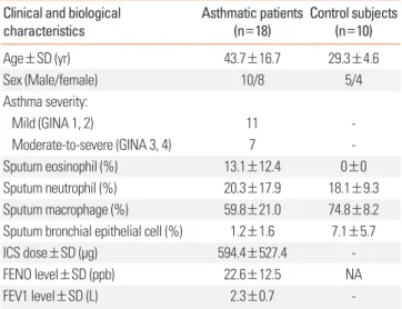 Table 2. Detailed characteristics of asthmatic patients participating in SNP  analysis