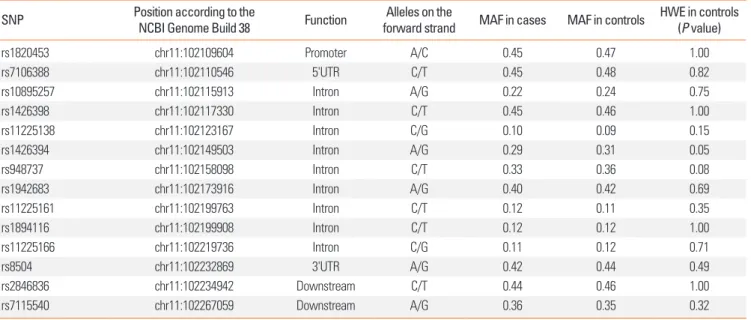 Table 3. Description of selected SNPs and results of the genotyping