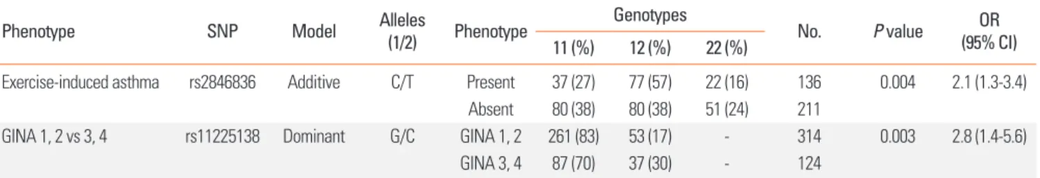 Table 4. Significant results of the association analysis of YAP1 SNPs with asthma phenotypes 