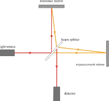 Figure 4.: Schematic drawing of a Michelson interferometer. A light source emits a low  coherent  light  passes  through  a  beam  splitter  (half-silvered  mirror)