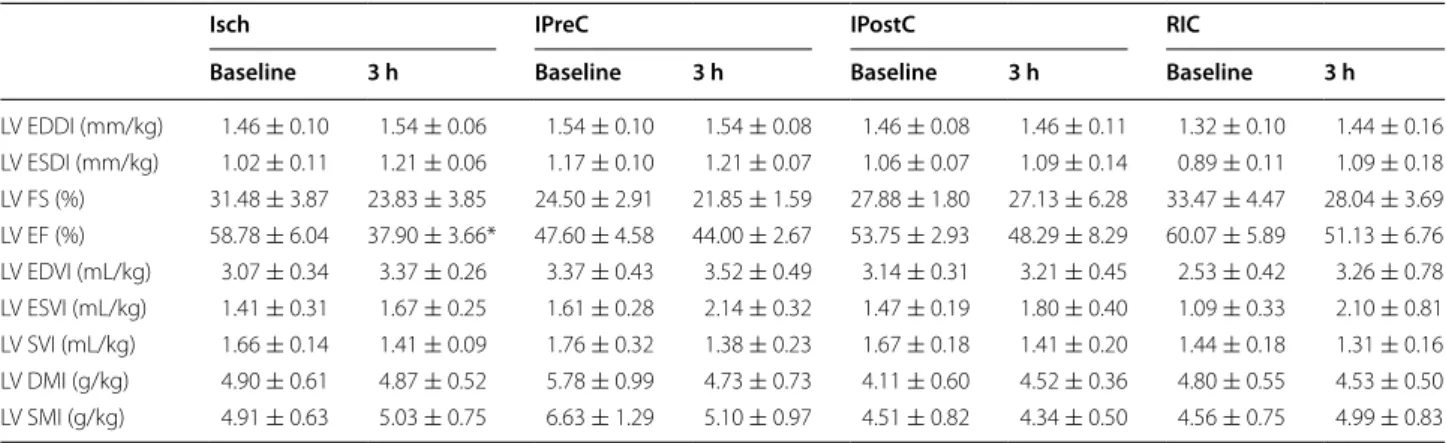Table 4  Cardiac function parameters measured by echocardiography before interventions and after 3 h of reperfusion