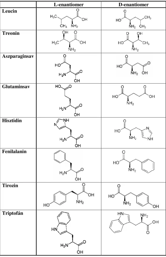 4. táblázat: A kiválasztott aminosavak szerkezete  L-enantiomer  D-enantiomer  Leucin  Treonin  Aszparaginsav  Glutaminsav  Hisztidin  Fenilalanin  Tirozin  Triptofán 