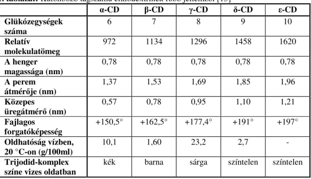 1. táblázat: Különböző tagszámú ciklodextrinek főbb jellemzői [13] 