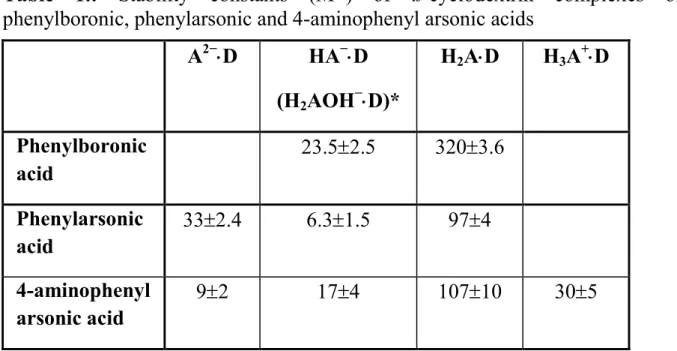 Table  1.:  Stability  constants  (M -1 )  of  ß-cyclodextrin  complexes  of  phenylboronic, phenylarsonic and 4-aminophenyl arsonic acids  
