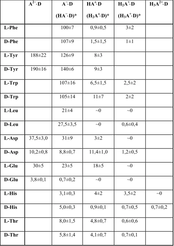Table 3.: Stability constants (M -1 ) of the quaternary ammonium ß-cyclodextrin  complexes of the amino acids obtained from the potentiometric measurements 