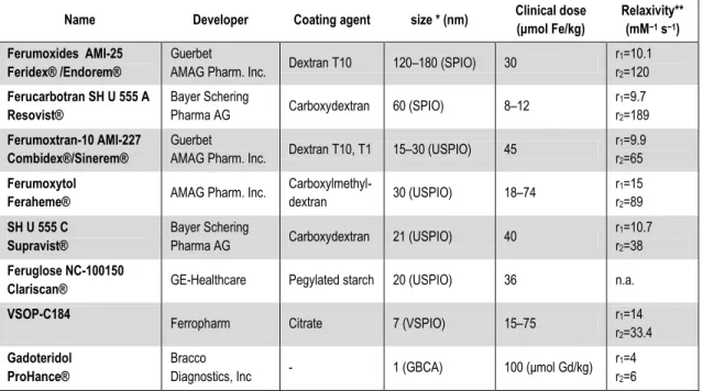 Table 1.  Available superparamagnetic iron oxide agents and Prohance (Gd-based agent) for comparison  Name  Developer  Coating agent  size * (nm)  Clinical dose 