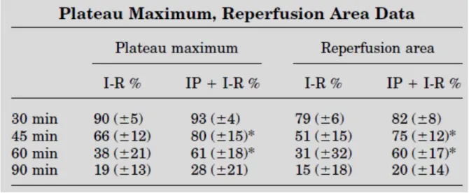Table 1: Significant difference between flowmetry data (PM and RA) with  or without preconditioning