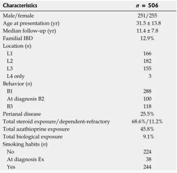 Table  1    Clinical  characteristics  of  patients  with  Crohn’s  disease